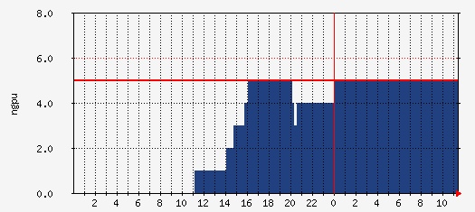 cg Traffic Graph