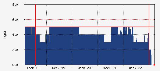 cg Traffic Graph