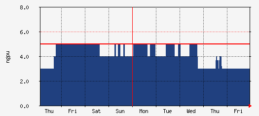 cg Traffic Graph