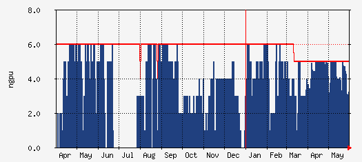 cg Traffic Graph