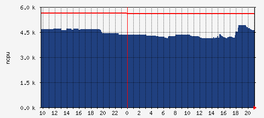 cn Traffic Graph