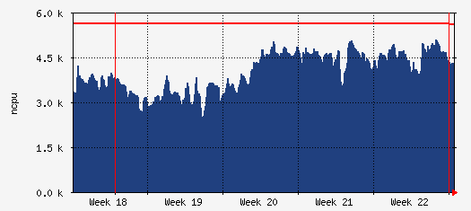 cn Traffic Graph