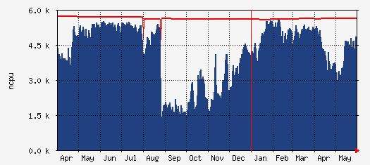 cn Traffic Graph