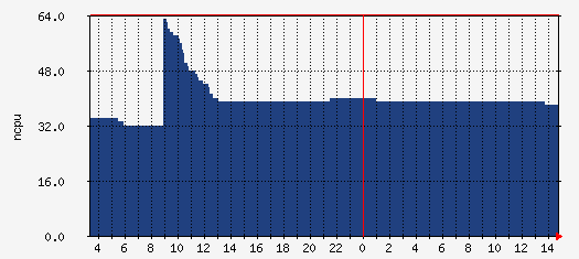 cs Traffic Graph