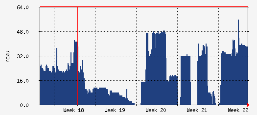 cs Traffic Graph