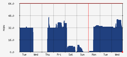 cs Traffic Graph