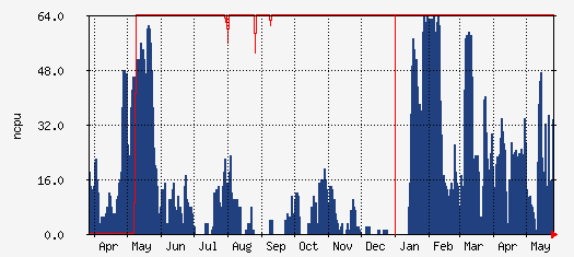 cs Traffic Graph